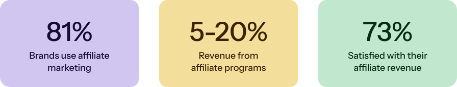 81% brands use affiliate programs