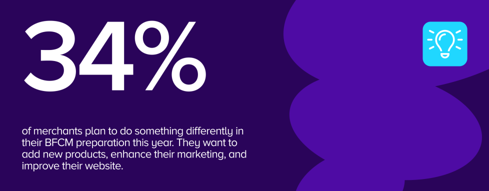 34% of merchants plan to do something differently in their BFCM preparation this year. They want to add new products, enhance their marketing, and improve their website.