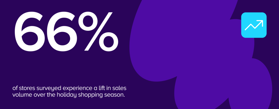 66% of stores surveyed experience a lift in sales volume over the holiday shopping season.